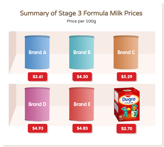 Formula milk price comparison table - Dumex and other brands 